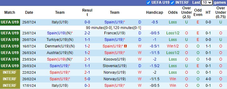 Nhận định, soi kèo U19 Tây Ban Nha vs U19 Pháp, 1h00 ngày 29/7: Gà trống gáy váng - Ảnh 1