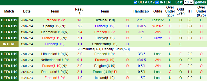 Nhận định, soi kèo U19 Tây Ban Nha vs U19 Pháp, 1h00 ngày 29/7: Gà trống gáy váng - Ảnh 2