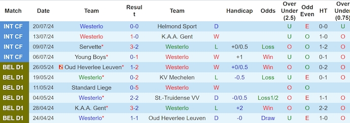 Nhận định, soi kèo Westerlo vs Cercle Brugge, 0h15 ngày 28/7: Phong độ đang lên - Ảnh 1