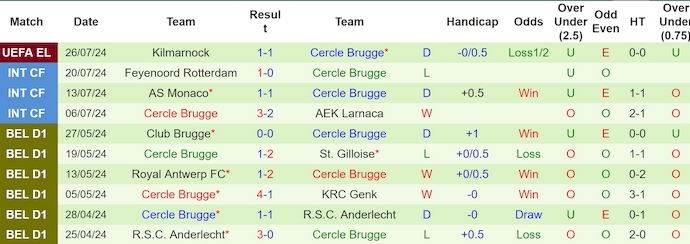 Nhận định, soi kèo Westerlo vs Cercle Brugge, 0h15 ngày 28/7: Phong độ đang lên - Ảnh 2