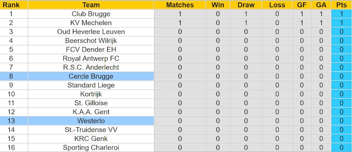 Nhận định, soi kèo Westerlo vs Cercle Brugge, 0h15 ngày 28/7: Phong độ đang lên - Ảnh 4