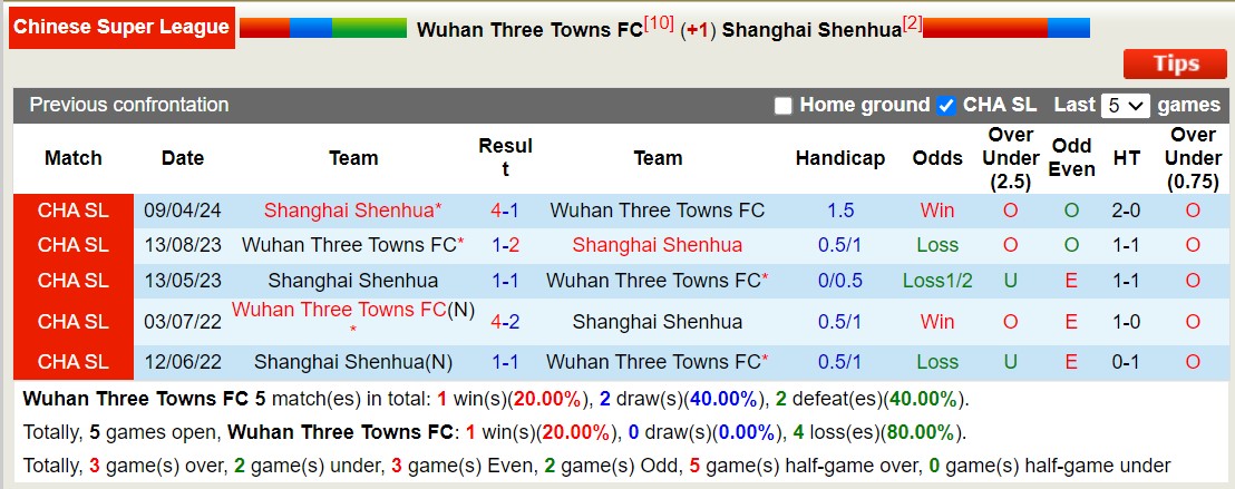 Nhận định, soi kèo Wuhan Three Towns FC vs Shanghai Shenhua, 18h35 ngày 29/7: Không thể cản bước - Ảnh 3