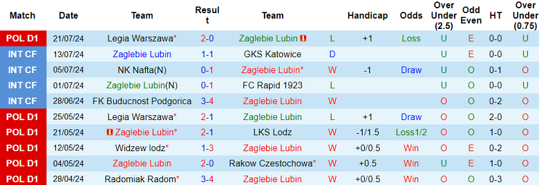 Nhận định, soi kèo Zaglebie Lubin vs Pogon Szczecin, 19h45 ngày 28/7: Đối thủ khó chịu - Ảnh 1