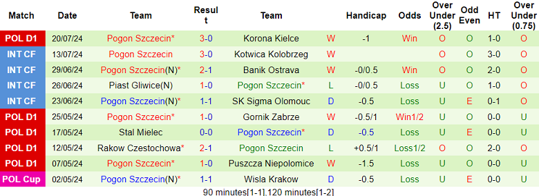 Nhận định, soi kèo Zaglebie Lubin vs Pogon Szczecin, 19h45 ngày 28/7: Đối thủ khó chịu - Ảnh 2