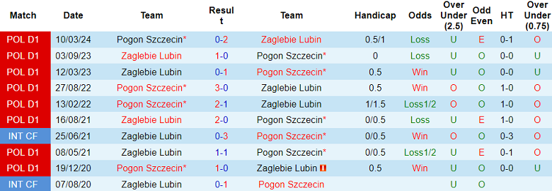 Nhận định, soi kèo Zaglebie Lubin vs Pogon Szczecin, 19h45 ngày 28/7: Đối thủ khó chịu - Ảnh 3