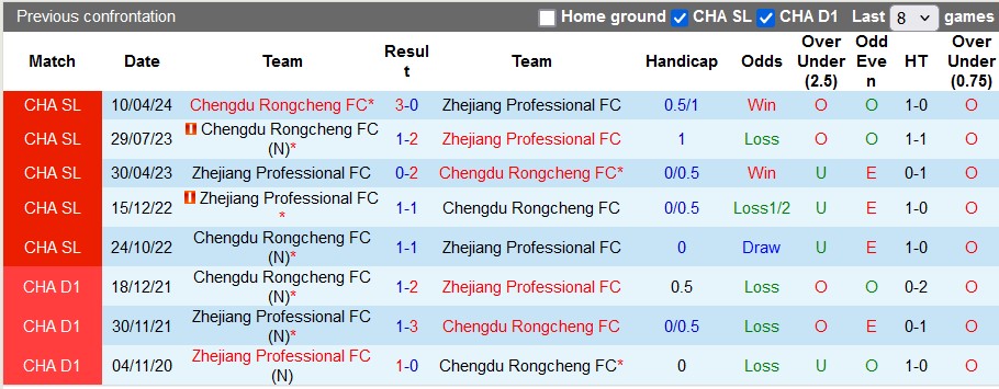 Nhận định, soi kèo Zhejiang vs Chengdu, 18h35 ngày 28/7: Khách đang sung - Ảnh 3