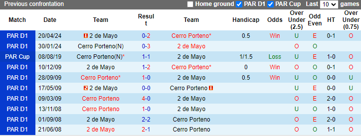 Nhận định, soi kèo 2 de Mayo vs Cerro Porteno, 6h00 ngày 30/7: Không dễ dàng - Ảnh 3