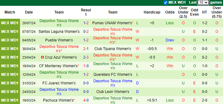 Nhận định, soi kèo Club America Nữ vs Deportivo Toluca Nữ, 7h00 ngày 30/7: Làm khó chủ nhà - Ảnh 2