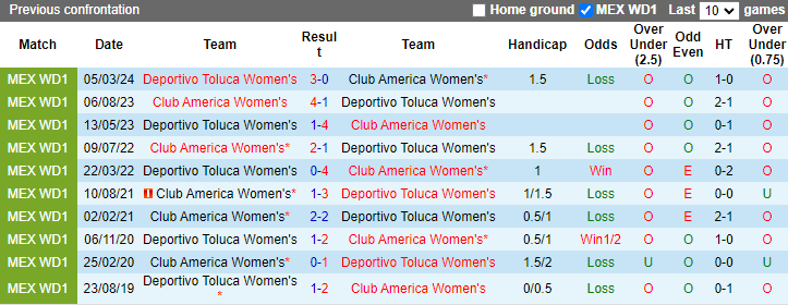 Nhận định, soi kèo Club America Nữ vs Deportivo Toluca Nữ, 7h00 ngày 30/7: Làm khó chủ nhà - Ảnh 3