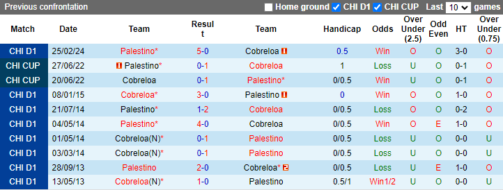 Nhận định, soi kèo Cobreloa vs Palestino, 7h00 ngày 30/7: Mồi ngon khó bỏ - Ảnh 3