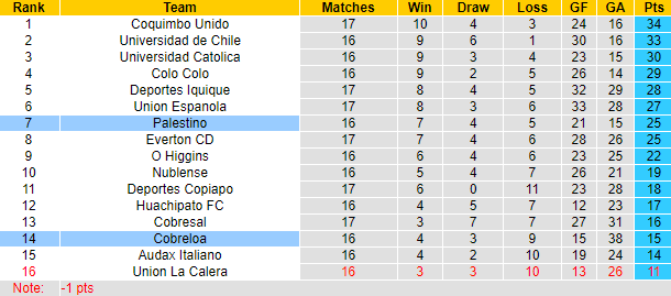 Nhận định, soi kèo Cobreloa vs Palestino, 7h00 ngày 30/7: Mồi ngon khó bỏ - Ảnh 4