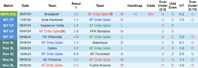 Nhận định, soi kèo Drita Gjilan vs Breidablik, 22h00 ngày 30/7: Khách ‘out’ - Ảnh 1