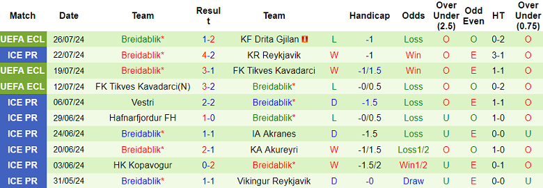 Nhận định, soi kèo Drita Gjilan vs Breidablik, 22h00 ngày 30/7: Khách ‘out’ - Ảnh 2