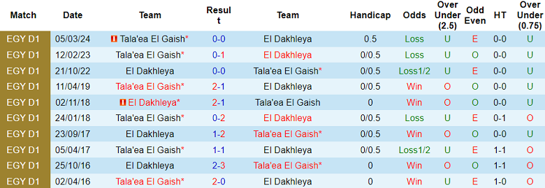 Nhận định, soi kèo El Dakhleya vs El Gaish, 21h30 ngày 30/7: Tin vào cửa dưới - Ảnh 3