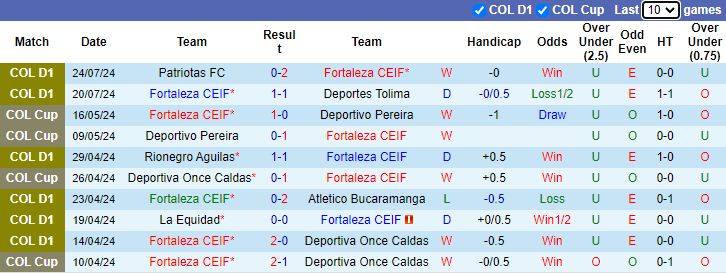 Nhận định, soi kèo Fortaleza CEIF vs Deportivo Cali, 8h10 ngày 30/7: Cho lần đầu tiên - Ảnh 1