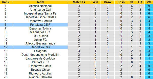 Nhận định, soi kèo Fortaleza CEIF vs Deportivo Cali, 8h10 ngày 30/7: Cho lần đầu tiên - Ảnh 4