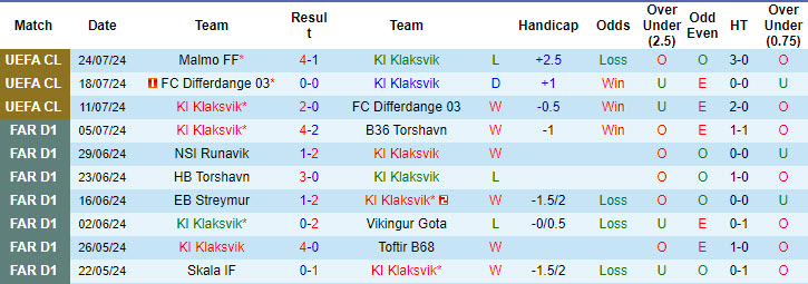 Nhận định, soi kèo KI Klaksvik vs Malmo, 01h45 ngày 31/7: Thoải mái chấp nhận sự thật - Ảnh 2