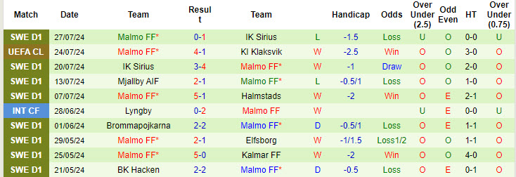 Nhận định, soi kèo KI Klaksvik vs Malmo, 01h45 ngày 31/7: Thoải mái chấp nhận sự thật - Ảnh 3