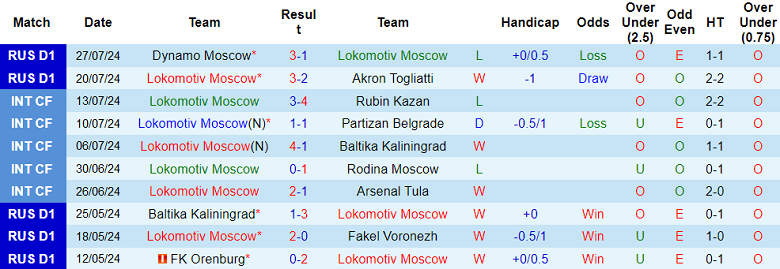 Nhận định, soi kèo Lokomotiv Moscow vs Rostov, 22h30 ngày 30/7: Khó tin cửa trên - Ảnh 1