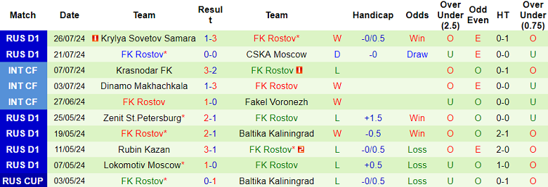 Nhận định, soi kèo Lokomotiv Moscow vs Rostov, 22h30 ngày 30/7: Khó tin cửa trên - Ảnh 2