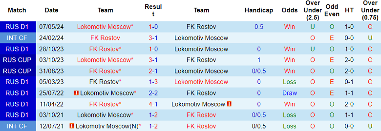 Nhận định, soi kèo Lokomotiv Moscow vs Rostov, 22h30 ngày 30/7: Khó tin cửa trên - Ảnh 3