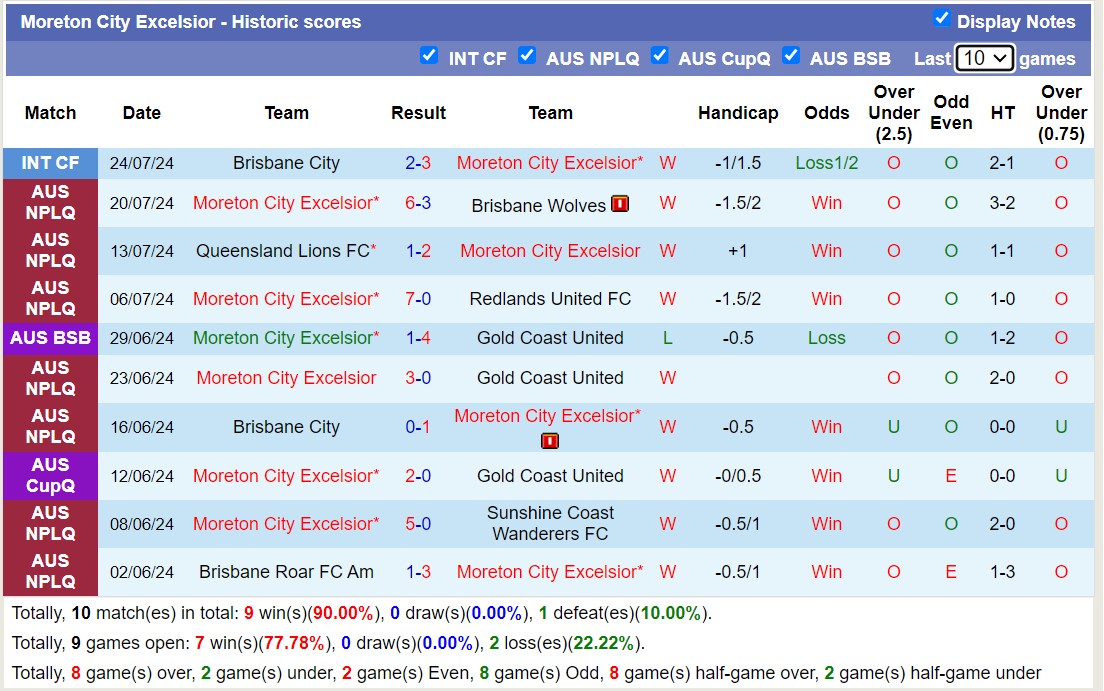 Nhận định, soi kèo Moreton City Excelsior vs Campbelltown City SC, 16h00 ngày 30/7: Chủ nhà thăng hoa - Ảnh 1