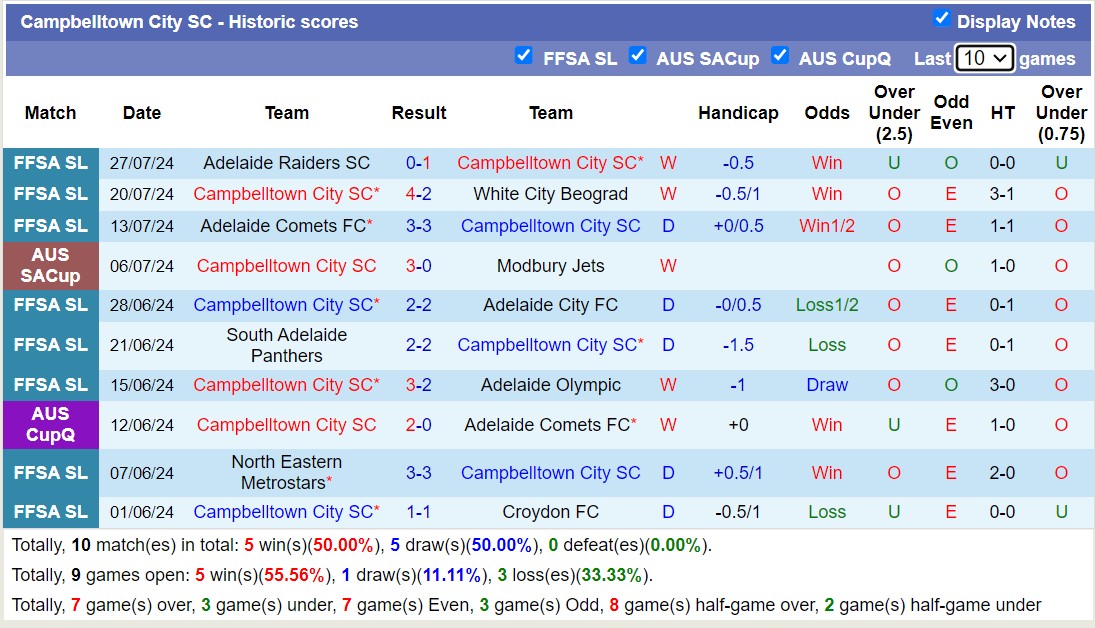 Nhận định, soi kèo Moreton City Excelsior vs Campbelltown City SC, 16h00 ngày 30/7: Chủ nhà thăng hoa - Ảnh 2