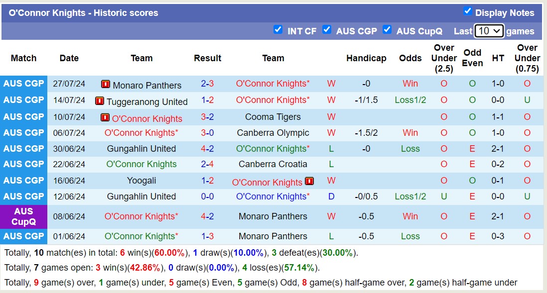 Nhận định, soi kèo O'Connor Knights vs Macarthur FC, 16h30 ngày 30/7: Tiếp tục sa sút - Ảnh 1