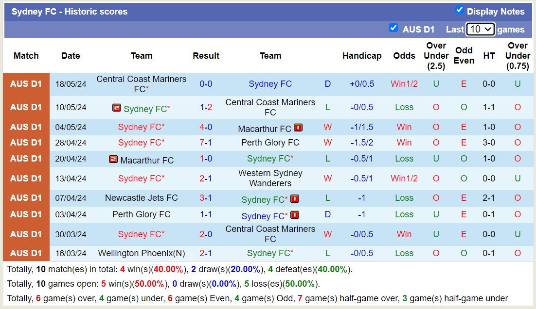 Nhận định, soi kèo Oakleigh Cannons vs Sydney FC, 16h30 ngày 30/7: Tìm lại niềm vui - Ảnh 2