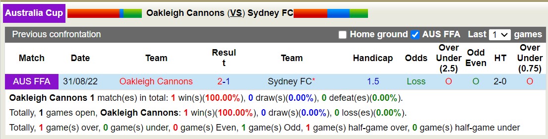 Nhận định, soi kèo Oakleigh Cannons vs Sydney FC, 16h30 ngày 30/7: Tìm lại niềm vui - Ảnh 3