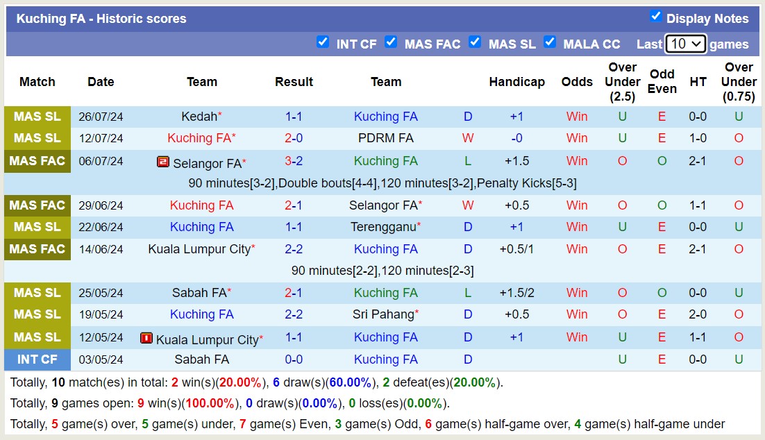 Nhận định, soi kèo Perak vs Kuching FA, 19h00 ngày 30/7: Trái đắng sân nhà - Ảnh 2