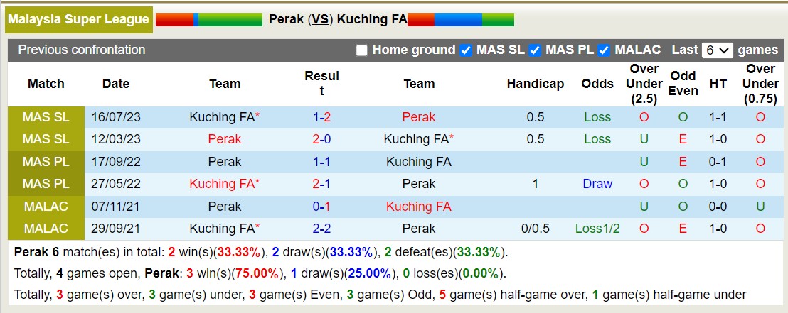 Nhận định, soi kèo Perak vs Kuching FA, 19h00 ngày 30/7: Trái đắng sân nhà - Ảnh 3