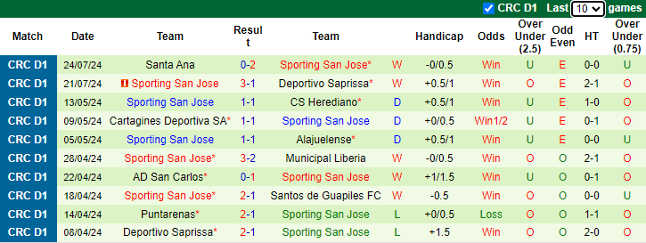 Nhận định, soi kèo Perez Zeledon vs Sporting San Jose, 8h00 ngày 30/7: Củng cố ngôi đầu - Ảnh 2