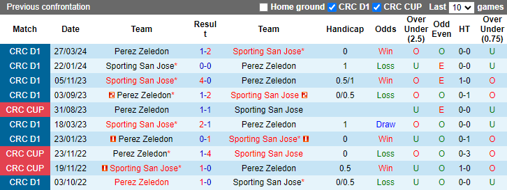 Nhận định, soi kèo Perez Zeledon vs Sporting San Jose, 8h00 ngày 30/7: Củng cố ngôi đầu - Ảnh 3