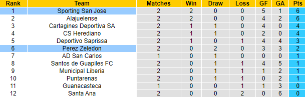 Nhận định, soi kèo Perez Zeledon vs Sporting San Jose, 8h00 ngày 30/7: Củng cố ngôi đầu - Ảnh 4