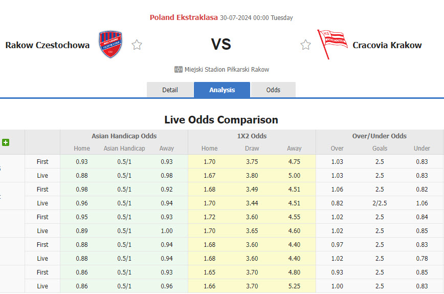 Nhận định, soi kèo Rakow Czestochowa vs Cracovia Krakow, 00h00 ngày 30/7: Bất ngờ rơi điểm - Ảnh 1