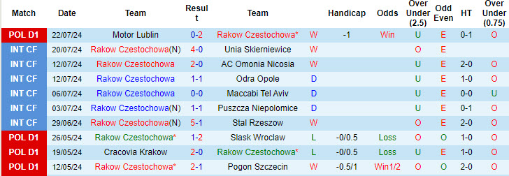 Nhận định, soi kèo Rakow Czestochowa vs Cracovia Krakow, 00h00 ngày 30/7: Bất ngờ rơi điểm - Ảnh 2