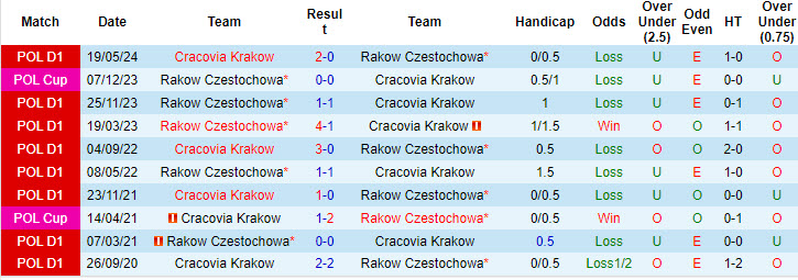 Nhận định, soi kèo Rakow Czestochowa vs Cracovia Krakow, 00h00 ngày 30/7: Bất ngờ rơi điểm - Ảnh 4