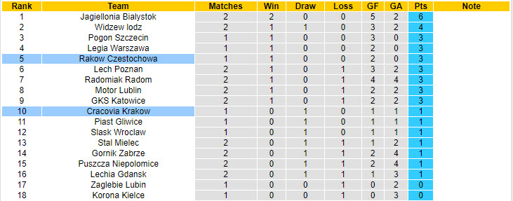 Nhận định, soi kèo Rakow Czestochowa vs Cracovia Krakow, 00h00 ngày 30/7: Bất ngờ rơi điểm - Ảnh 5