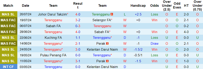 Nhận định, soi kèo Terengganu vs Negeri Sembilan, 20h00 ngày 30/7: Phá dớp - Ảnh 1