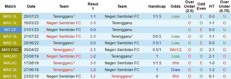 Nhận định, soi kèo Terengganu vs Negeri Sembilan, 20h00 ngày 30/7: Phá dớp - Ảnh 3