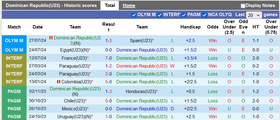 Nhận định, soi kèo U23 CH Dominican vs U23 Uzbekistan, 20h00 ngày 30/7: An bài - Ảnh 1