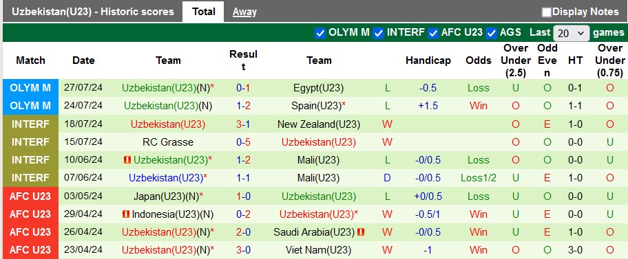 Nhận định, soi kèo U23 CH Dominican vs U23 Uzbekistan, 20h00 ngày 30/7: An bài - Ảnh 2