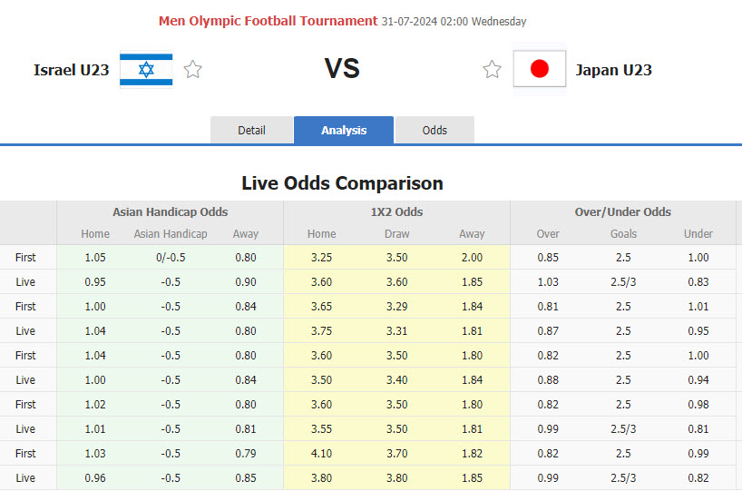 Nhận định, soi kèo U23 Israel vs U23 Nhật Bản, 02h00 ngày 31/7: Bóp nát cơ hội của đối thủ - Ảnh 1