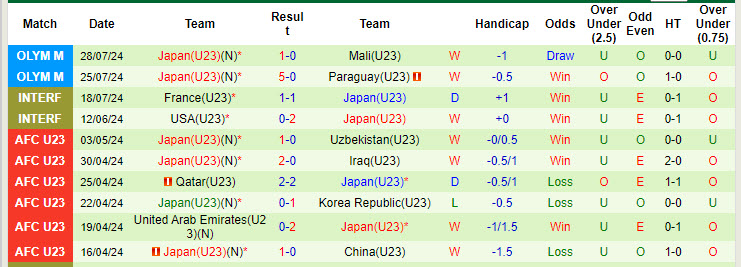 Nhận định, soi kèo U23 Israel vs U23 Nhật Bản, 02h00 ngày 31/7: Bóp nát cơ hội của đối thủ - Ảnh 3