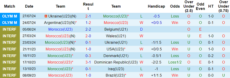 Nhận định, soi kèo U23 Morocco vs U23 Iraq, 22h00 ngày 30/7: Khó cho cửa trên - Ảnh 1