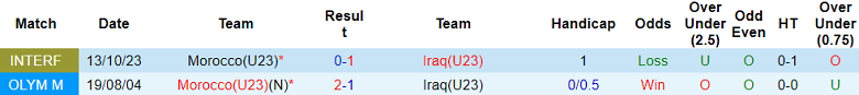 Nhận định, soi kèo U23 Morocco vs U23 Iraq, 22h00 ngày 30/7: Khó cho cửa trên - Ảnh 3