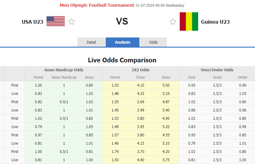 Nhận định, soi kèo U23 Mỹ vs U23 Guinea, 00h00 ngày 31/7: Tự quyết định số phận - Ảnh 2