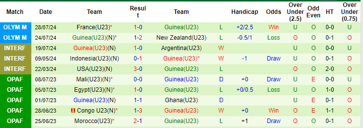 Nhận định, soi kèo U23 Mỹ vs U23 Guinea, 00h00 ngày 31/7: Tự quyết định số phận - Ảnh 4