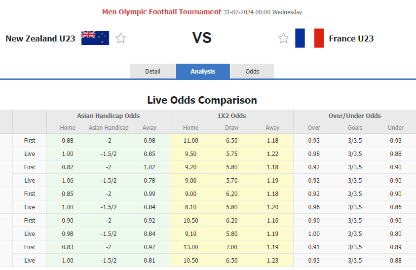 Nhận định, soi kèo U23 New Zealand vs U23 Pháp, 00h00 ngày 31/7: Níu kéo hy vọng - Ảnh 1